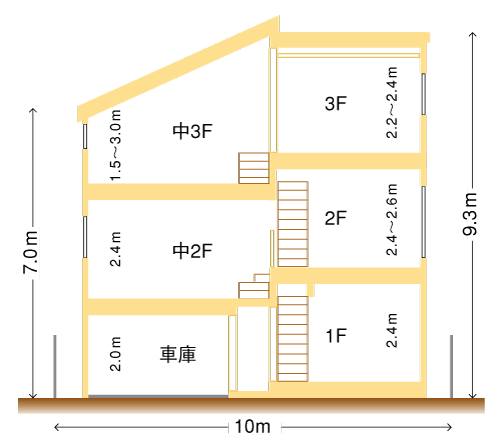 地震に強い耐震等級３で設計施工する重量木骨造 耐震構法SE構法でのスキップフロア断面図
